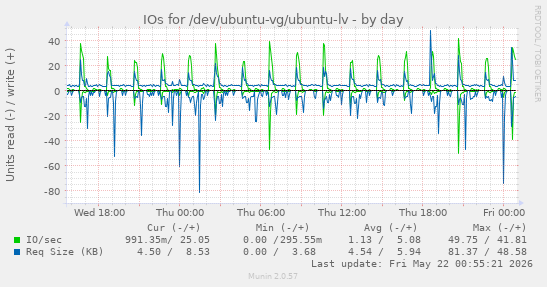 IOs for /dev/ubuntu-vg/ubuntu-lv