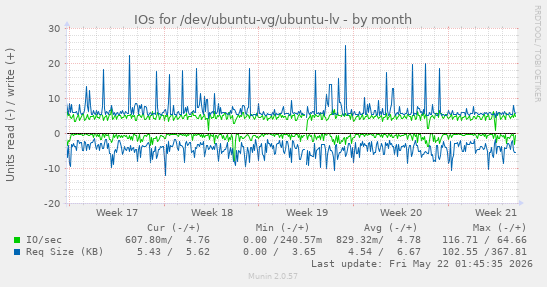 monthly graph
