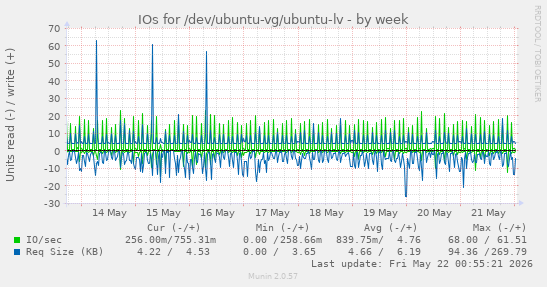 IOs for /dev/ubuntu-vg/ubuntu-lv