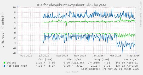yearly graph