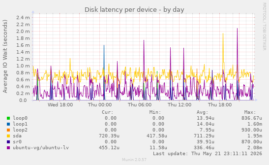 Disk latency per device