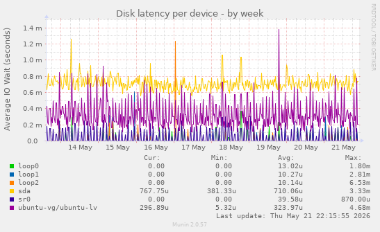 Disk latency per device