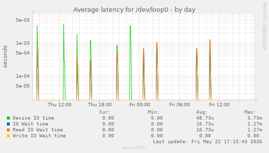 Average latency for /dev/loop0