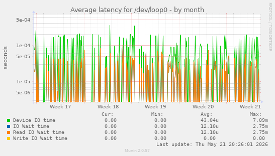 Average latency for /dev/loop0