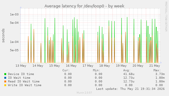 Average latency for /dev/loop0
