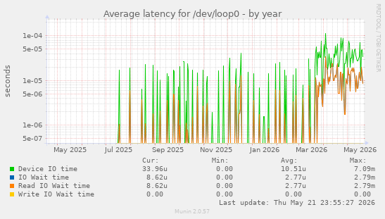 Average latency for /dev/loop0