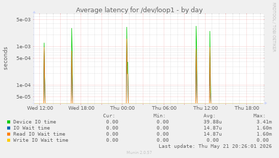 Average latency for /dev/loop1