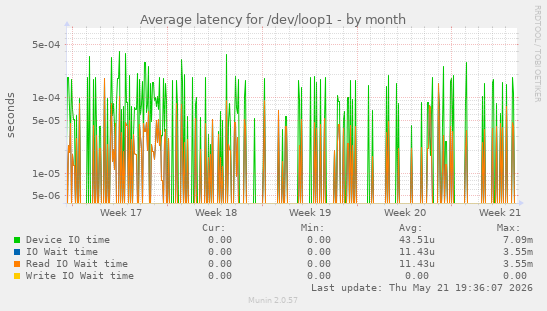 Average latency for /dev/loop1