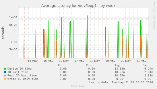 Average latency for /dev/loop1