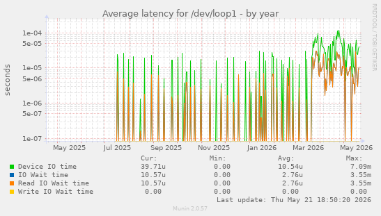 Average latency for /dev/loop1