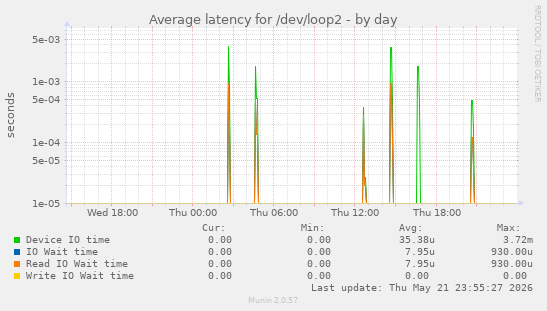 Average latency for /dev/loop2
