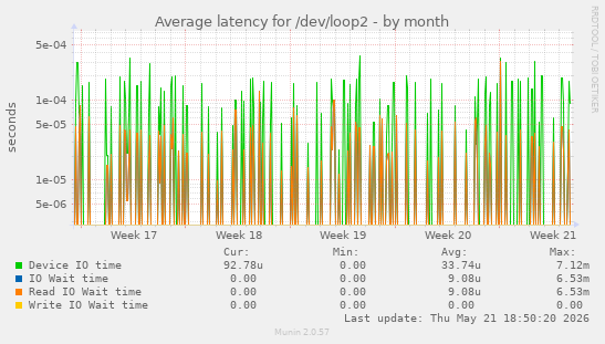 Average latency for /dev/loop2