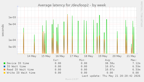 Average latency for /dev/loop2