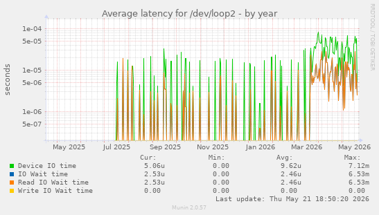 Average latency for /dev/loop2