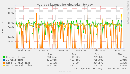 Average latency for /dev/sda