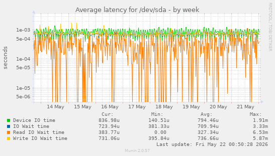 Average latency for /dev/sda
