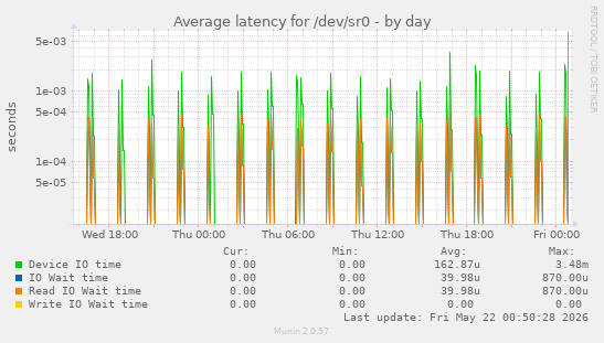 Average latency for /dev/sr0