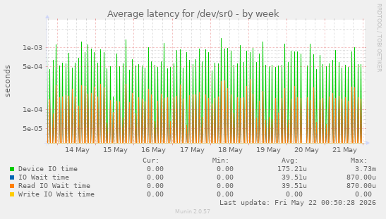 Average latency for /dev/sr0