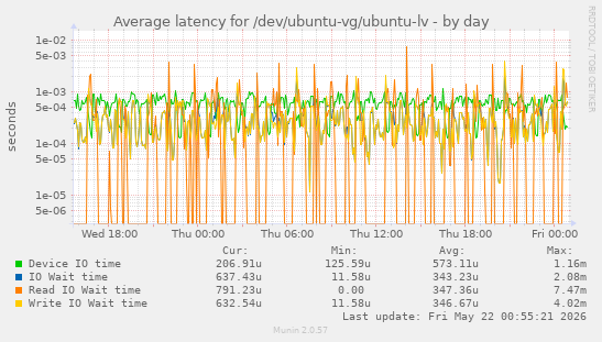 Average latency for /dev/ubuntu-vg/ubuntu-lv