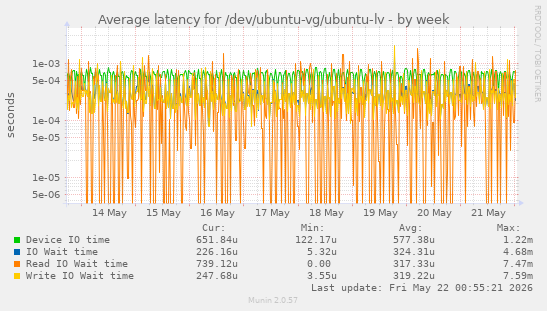 Average latency for /dev/ubuntu-vg/ubuntu-lv