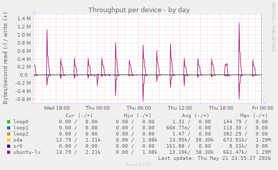 Throughput per device