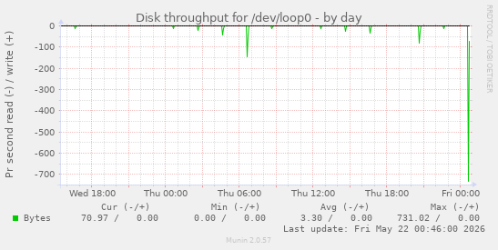 Disk throughput for /dev/loop0