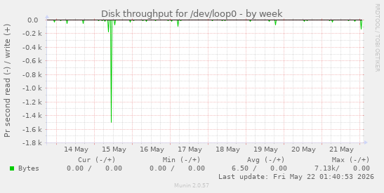 Disk throughput for /dev/loop0