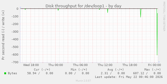 Disk throughput for /dev/loop1