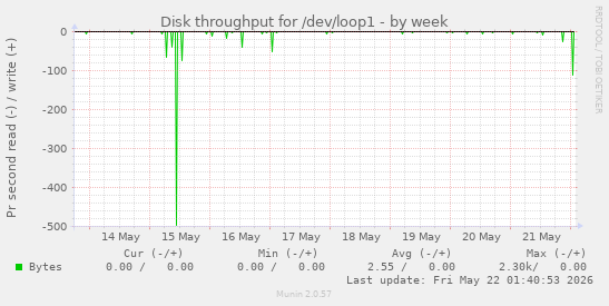Disk throughput for /dev/loop1