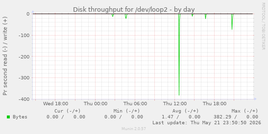 Disk throughput for /dev/loop2