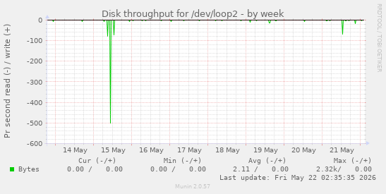 Disk throughput for /dev/loop2