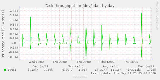 Disk throughput for /dev/sda
