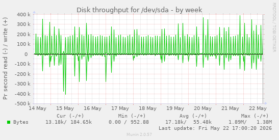 Disk throughput for /dev/sda