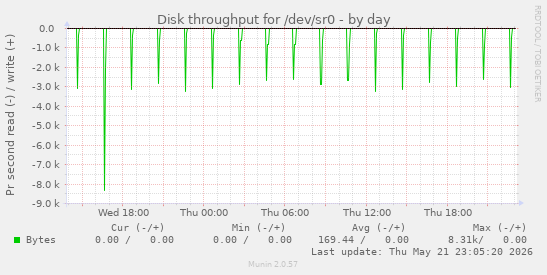 Disk throughput for /dev/sr0