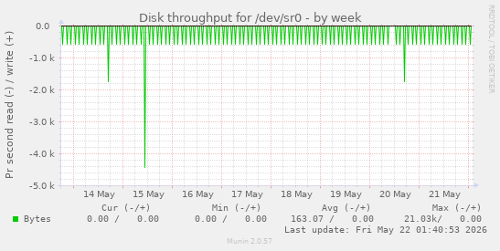 Disk throughput for /dev/sr0
