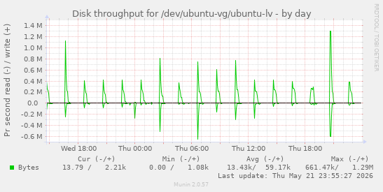 Disk throughput for /dev/ubuntu-vg/ubuntu-lv