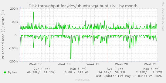 monthly graph