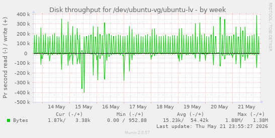 Disk throughput for /dev/ubuntu-vg/ubuntu-lv