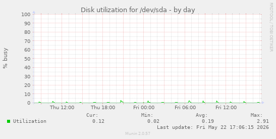 Disk utilization for /dev/sda