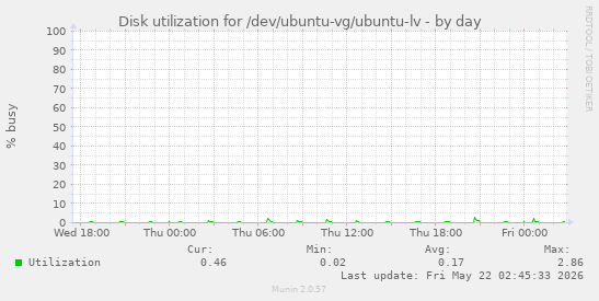 Disk utilization for /dev/ubuntu-vg/ubuntu-lv