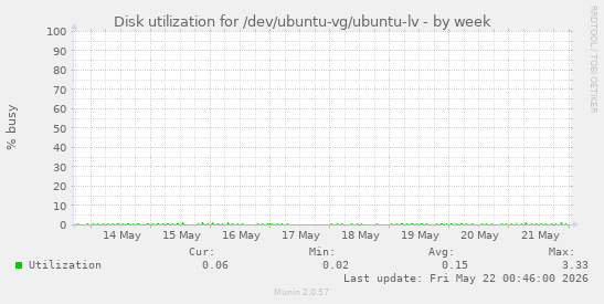 Disk utilization for /dev/ubuntu-vg/ubuntu-lv