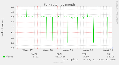 Fork rate