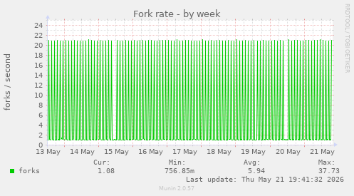 Fork rate