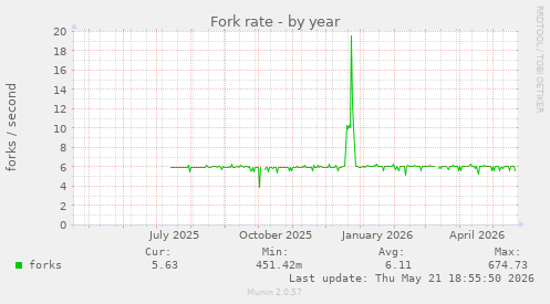 Fork rate