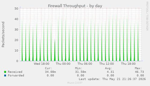 Firewall Throughput