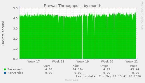 Firewall Throughput