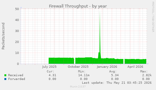 Firewall Throughput