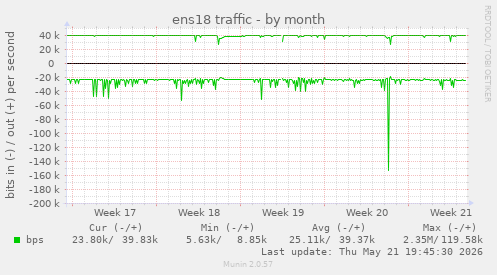 ens18 traffic