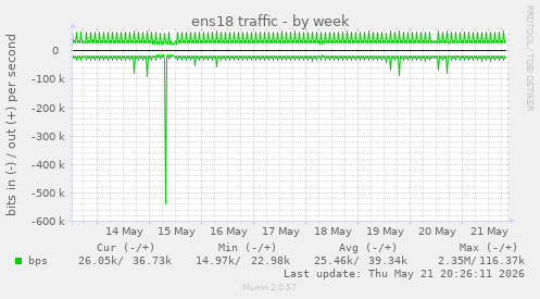 ens18 traffic