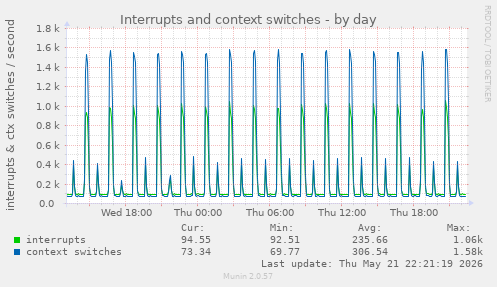 Interrupts and context switches